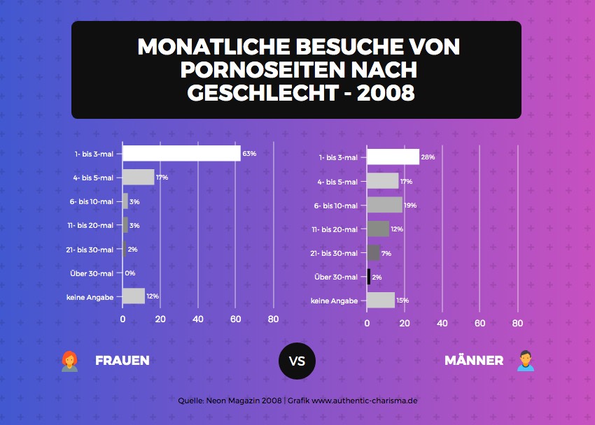 Monatliche Besuche von Pornoseiten nach Geschlecht - 2008